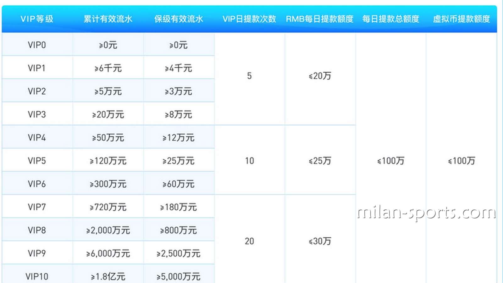 为什么米兰体育存在VIP保级流水？我为什么不是一直都是6级VIP会员？
